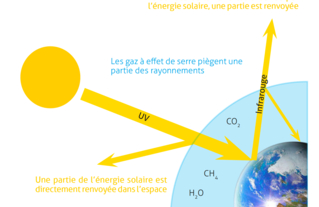 Schéma explicatif du principe du réchauffement climatique