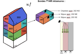 Schéma de distribution des sondes.